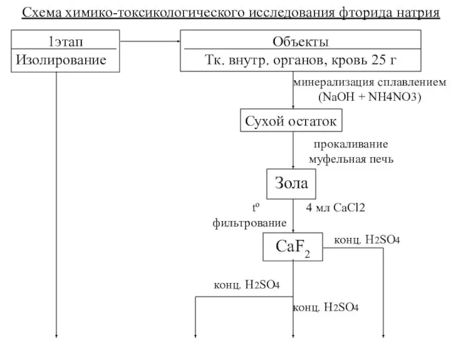 Схема химико-токсикологического исследования фторида натрия 1этап Изолирование Объекты Тк. внутр. органов,