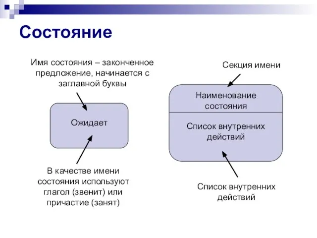 Состояние Ожидает Имя состояния – законченное предложение, начинается с заглавной буквы