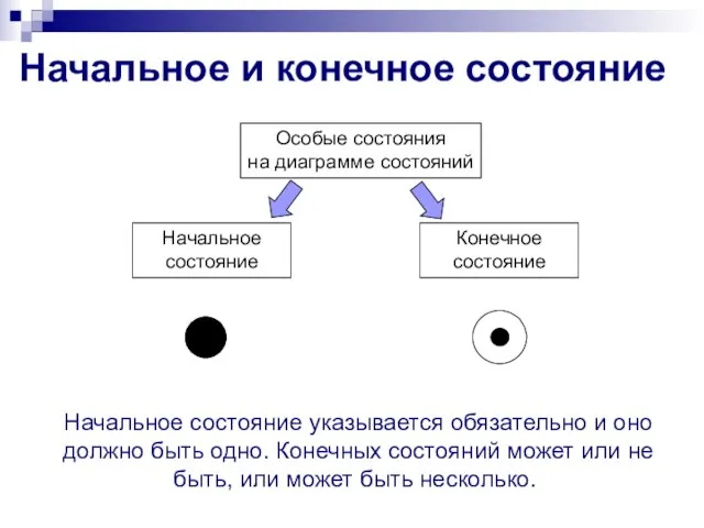 Начальное и конечное состояние Особые состояния на диаграмме состояний Начальное состояние