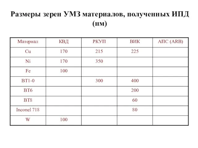 Размеры зерен УМЗ материалов, полученных ИПД (нм)