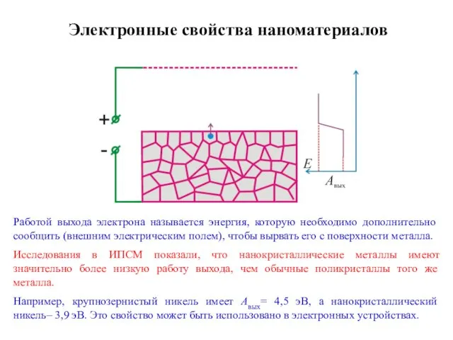 Электронные свойства наноматериалов Работой выхода электрона называется энергия, которую необходимо дополнительно