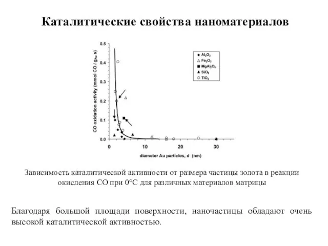 Каталитические свойства наноматериалов Зависимость каталитической активности от размера частицы золота в