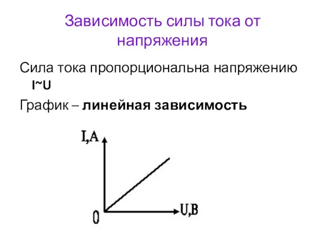 Зависимость силы тока от напряжения Сила тока пропорциональна напряжению I~U График – линейная зависимость