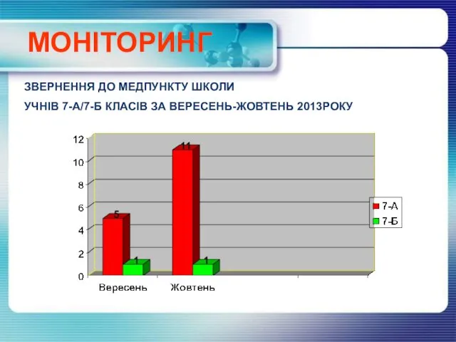 МОНІТОРИНГ ЗВЕРНЕННЯ ДО МЕДПУНКТУ ШКОЛИ УЧНІВ 7-А/7-Б КЛАСІВ ЗА ВЕРЕСЕНЬ-ЖОВТЕНЬ 2013РОКУ