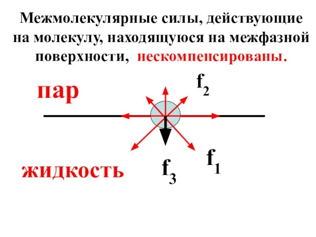 f2 f1 f3 пар жидкость Межмолекулярные силы, действующие на молекулу, находящуюся на межфазной поверхности, нескомпенсированы.