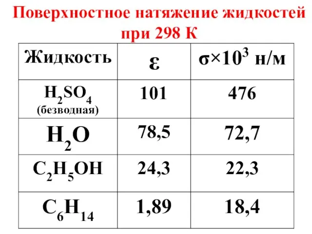 Поверхностное натяжение жидкостей при 298 К