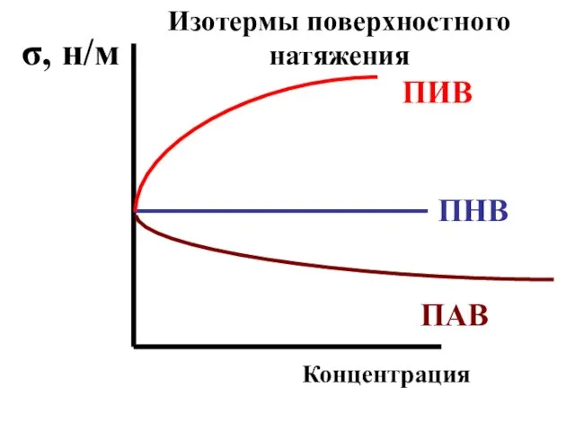 ПИВ ПНВ ПАВ σ, н/м Концентрация Изотермы поверхностного натяжения