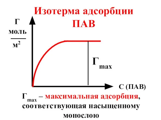 С (ПАВ) Г моль м2 Изотерма адсорбции ПАВ Гmax Гmax – максимальная адсорбция, соответствующая насыщенному монослою