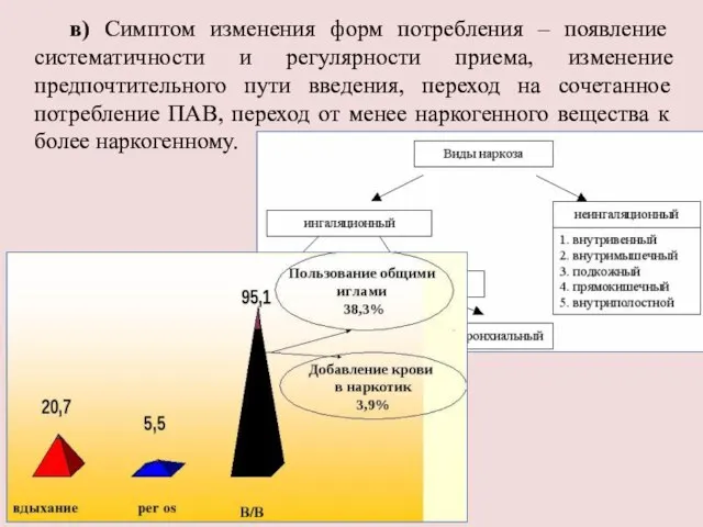 в) Симптом изменения форм потребления – появление систематичности и регулярности приема,