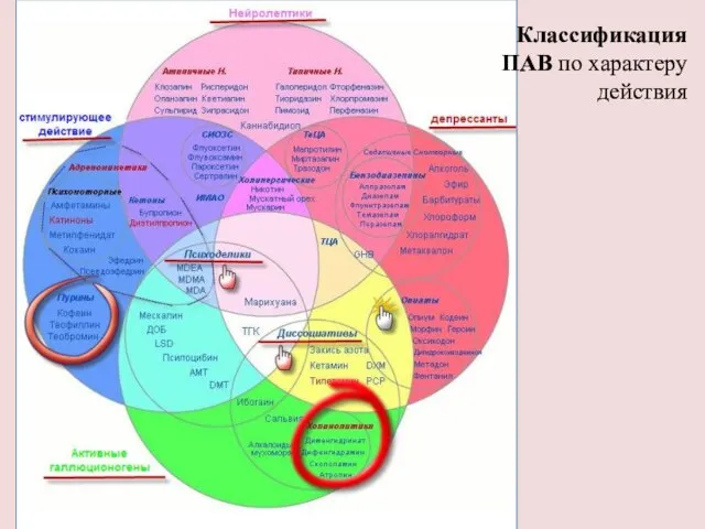 Классификация ПАВ по характеру действия