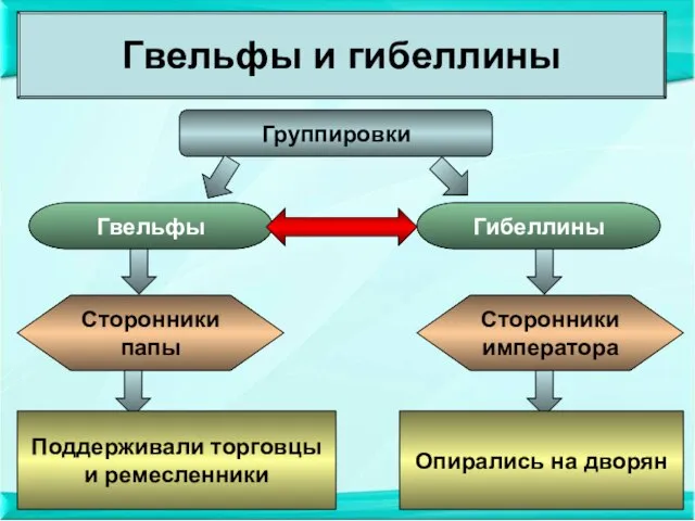 Гвельфы и гибеллины Группировки Гвельфы Гибеллины Сторонники папы Сторонники императора Поддерживали