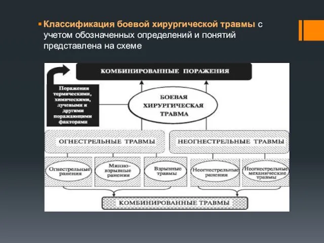 Классификация боевой хирургической травмы с учетом обозначенных определений и понятий представлена на схеме