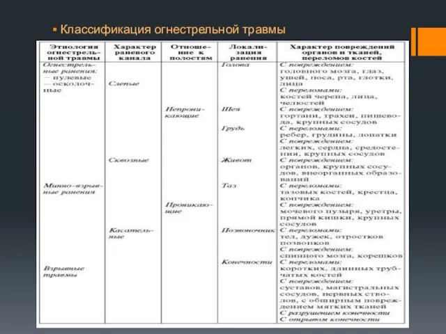 Классификация огнестрельной травмы