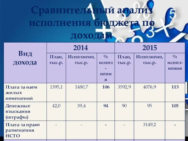 Сравнительный анализ исполнения бюджета по доходам за 2014-2015 гг.