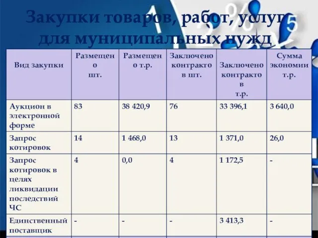 Закупки товаров, работ, услуг для муниципальных нужд