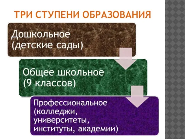 ТРИ СТУПЕНИ ОБРАЗОВАНИЯ