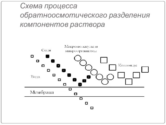 Схема процесса обратноосмотического разделения компонентов раствора