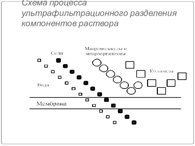 Схема процесса ультрафильтрационного разделения компонентов раствора