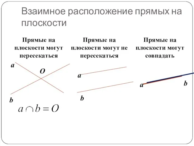 Взаимное расположение прямых на плоскости Прямые на плоскости могут пересекаться Прямые