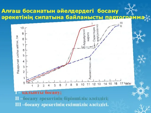 Алғаш босанатын әйелдердегі босану әрекетінің сипатына байланысты партограмма I – қалыпты