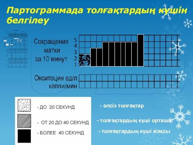 Партограммада толғақтардың күшін белгілеу - әлсіз толғақтар - толғақтардың күші орташа - толғақтардың күші жақсы