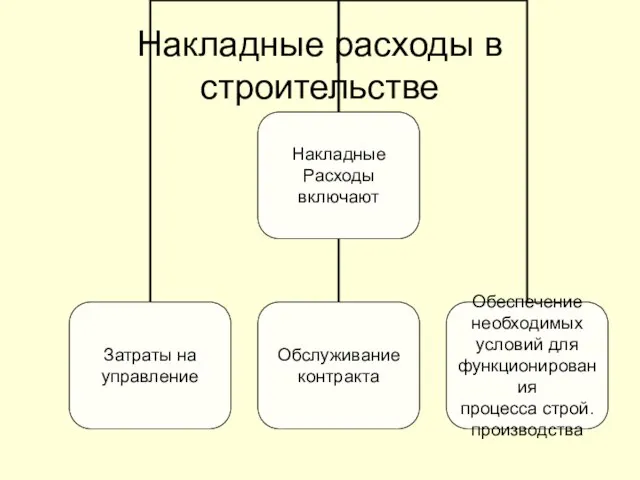 Накладные расходы в строительстве