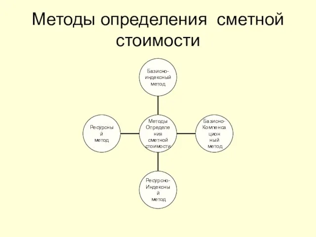 Методы определения сметной стоимости