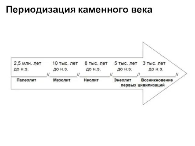 Периодизация каменного века