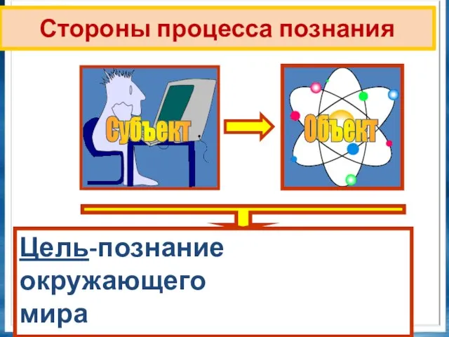 Стороны процесса познания Субъект Объект Цель-познание окружающего мира