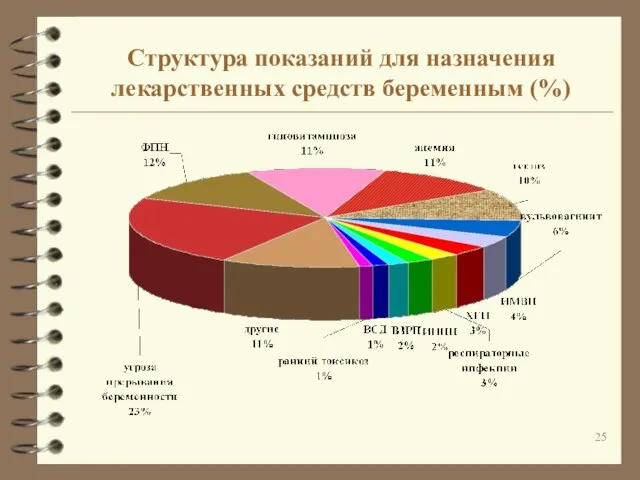 Структура показаний для назначения лекарственных средств беременным (%)