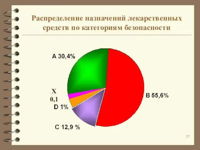 Распределение назначений лекарственных средств по категориям безопасности Х 0,1