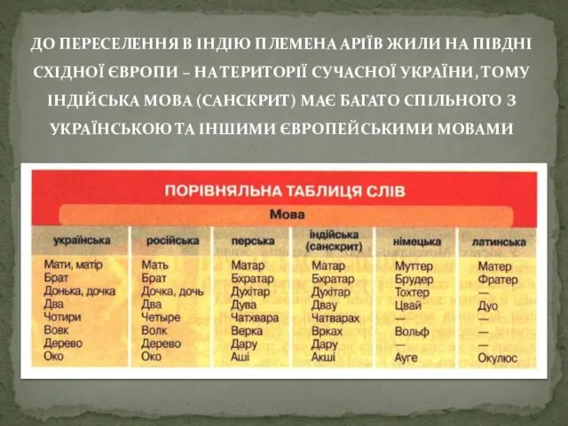 ДО ПЕРЕСЕЛЕННЯ В ІНДІЮ ПЛЕМЕНА АРІЇВ ЖИЛИ НА ПІВДНІ СХІДНОЇ ЄВРОПИ