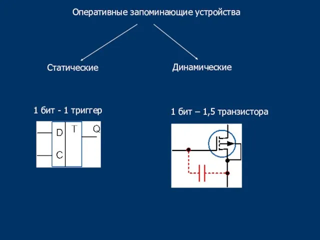 Оперативные запоминающие устройства Статические Динамические 1 бит - 1 триггер 1 бит – 1,5 транзистора