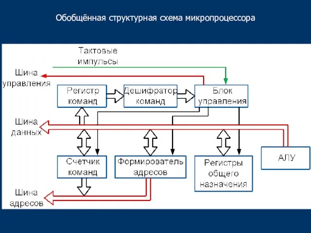 Обобщённая структурная схема микропроцессора