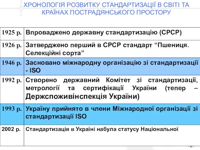 ХРОНОЛОГІЯ РОЗВИТКУ СТАНДАРТИЗАЦІЇ В СВІТІ ТА КРАЇНАХ ПОСТРАДЯНСЬКОГО ПРОСТОРУ