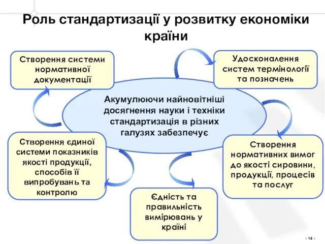 Роль стандартизації у розвитку економіки країни Акумулюючи найновітніші досягнення науки і