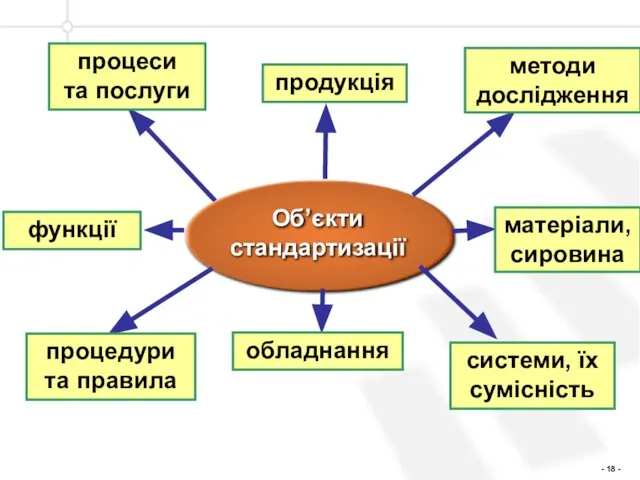 продукція функції системи, їх сумісність матеріали, сировина обладнання процеси та послуги процедури та правила методи дослідження