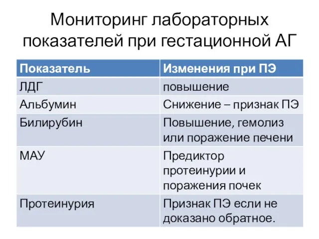 Мониторинг лабораторных показателей при гестационной АГ