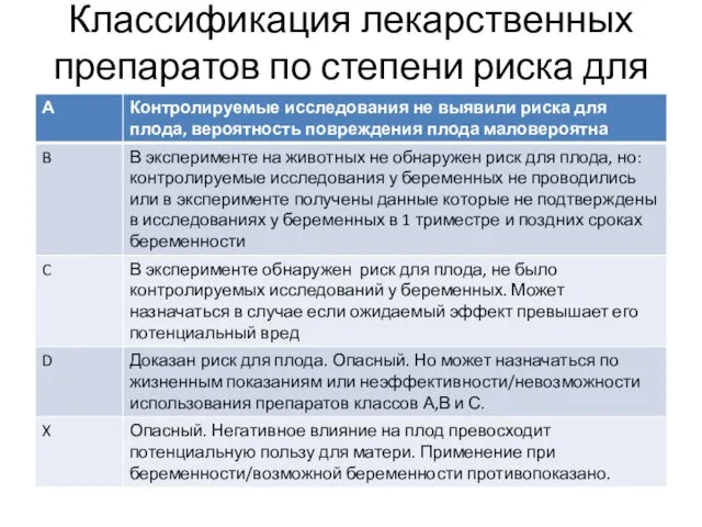 Классификация лекарственных препаратов по степени риска для плода (FDA)