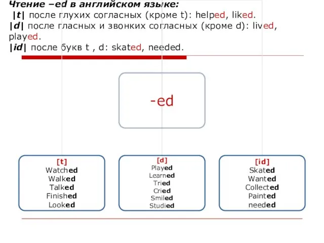 Чтение –ed в английском языке: |t| после глухих согласных (кроме t):