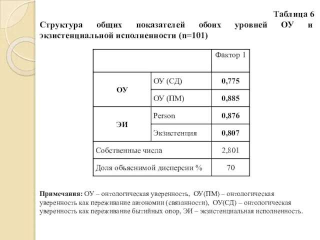Таблица 6 Структура общих показателей обоих уровней ОУ и экзистенциальной исполненности