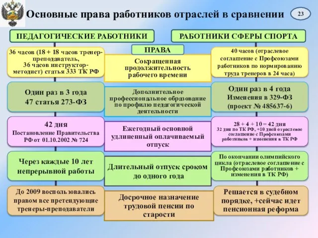 Основные права работников отраслей в сравнении Сокращенная продолжительность рабочего времени Дополнительное