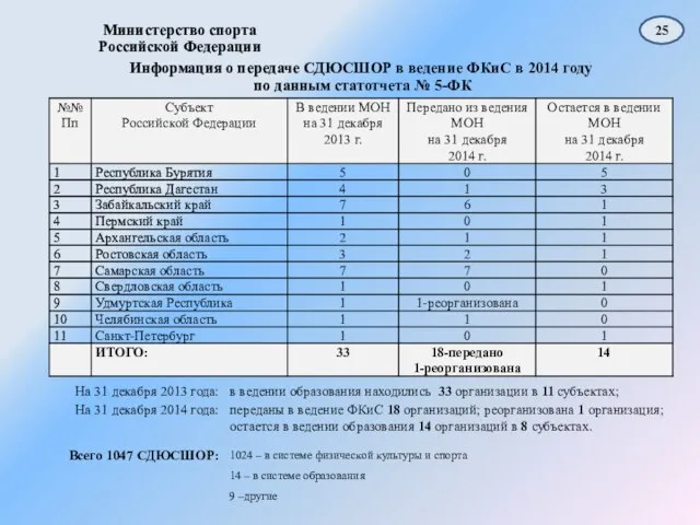 Министерство спорта Российской Федерации 25 Информация о передаче СДЮСШОР в ведение