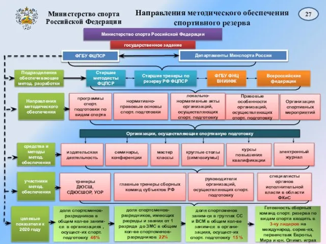 Направления методического обеспечения спортивного резерва Министерство спорта Российской Федерации государственное задание