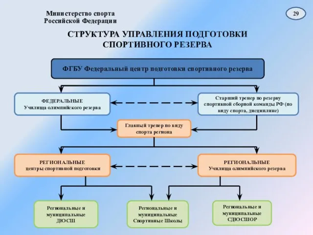 Министерство спорта Российской Федерации СТРУКТУРА УПРАВЛЕНИЯ ПОДГОТОВКИ СПОРТИВНОГО РЕЗЕРВА ФГБУ Федеральный