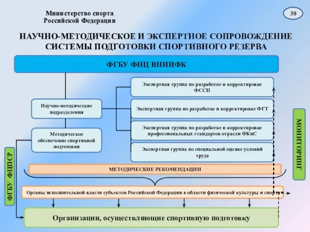 Министерство спорта Российской Федерации НАУЧНО-МЕТОДИЧЕСКОЕ И ЭКСПЕРТНОЕ СОПРОВОЖДЕНИЕ СИСТЕМЫ ПОДГОТОВКИ СПОРТИВНОГО