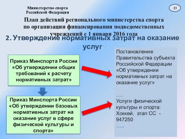 План действий регионального министерства спорта по организации финансирования подведомственных учреждений с