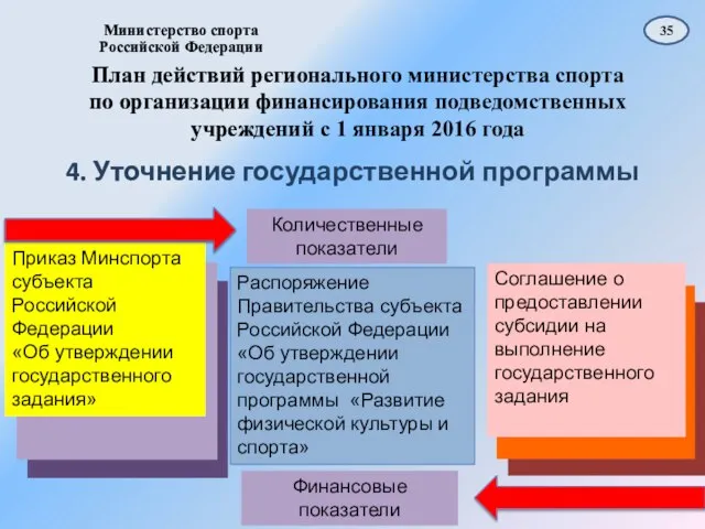 План действий регионального министерства спорта по организации финансирования подведомственных учреждений с