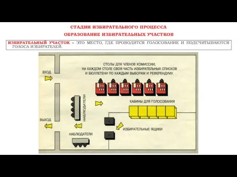 СТАДИИ ИЗБИРАТЕЛЬНОГО ПРОЦЕССА ОБРАЗОВАНИЕ ИЗБИРАТЕЛЬНЫХ УЧАСТКОВ ИЗБИРАТЕЛЬНЫЙ УЧАСТОК – ЭТО МЕСТО,