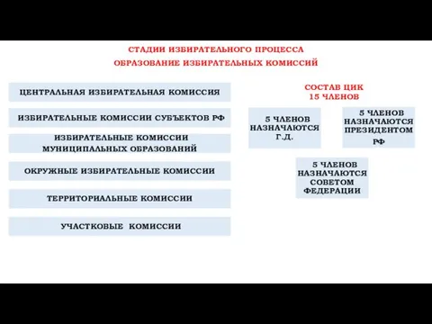 СТАДИИ ИЗБИРАТЕЛЬНОГО ПРОЦЕССА ОБРАЗОВАНИЕ ИЗБИРАТЕЛЬНЫХ КОМИССИЙ ЦЕНТРАЛЬНАЯ ИЗБИРАТЕЛЬНАЯ КОМИССИЯ ИЗБИРАТЕЛЬНЫЕ КОМИССИИ